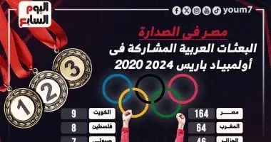 -مصر تتصدر أكبر البعثات العربية فى أولمبياد باريس 2024 .. إنفوجراف .. كرة عالمية، مصر تتصدر أكبر البعثات العربية فى أولمبياد باريس 2024 إنفوجراف،يقام افتتاح النسخة الثالثة والثلاثي