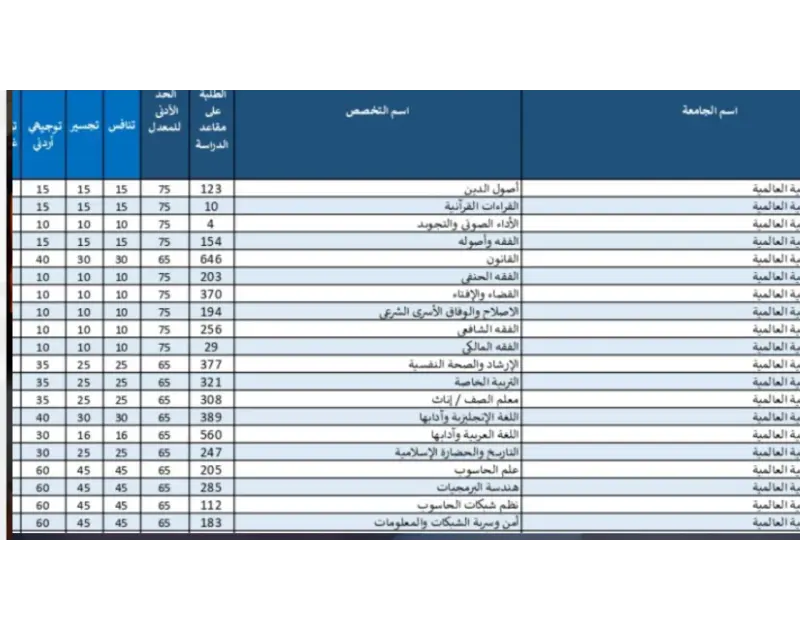 ماهو الحد الأدنى.. معدلات القبول الموحد الجامعة الهاشميةبعد أن أعلنت وزارة التربية والتعليم الأردنية بالمملكة نتيجة التوجيهي والتي كانت مقاربة لنتائج العام الماضي أطلقت محركات البح