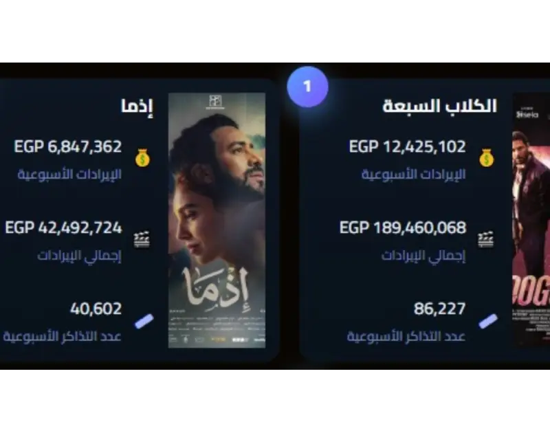 7Dogs يكتسح السينمات وأرقام قياسية جديدة في شباك التذاكر المصري