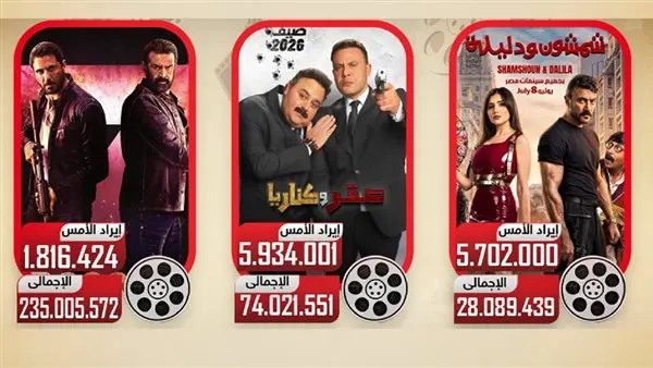 إيرادات السينما: صقر وكناريا يتصدر وشباك التذاكر يشتعل