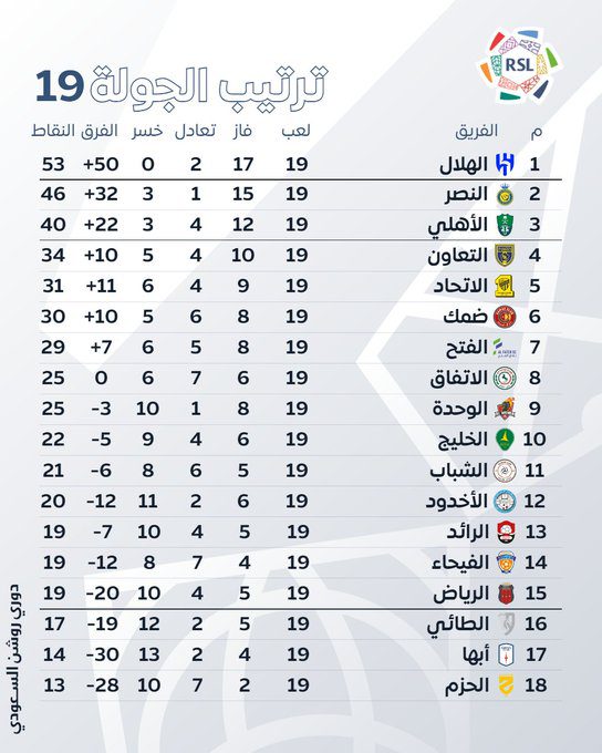 موقف الهلال والنصر في جدول ترتيب الدوري السعودي قبل ودية اليوم 